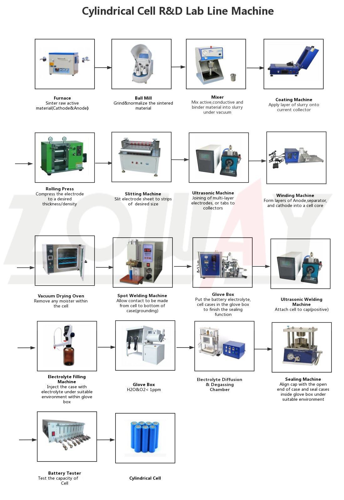 Cylindrical Cell Line Machine