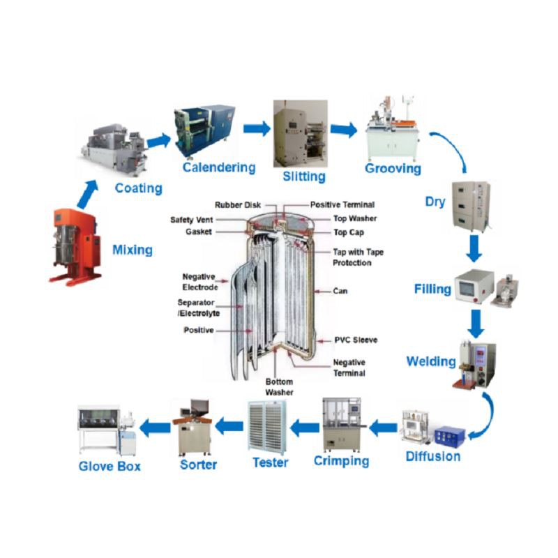 Cylindrical Cell Manufacture Line