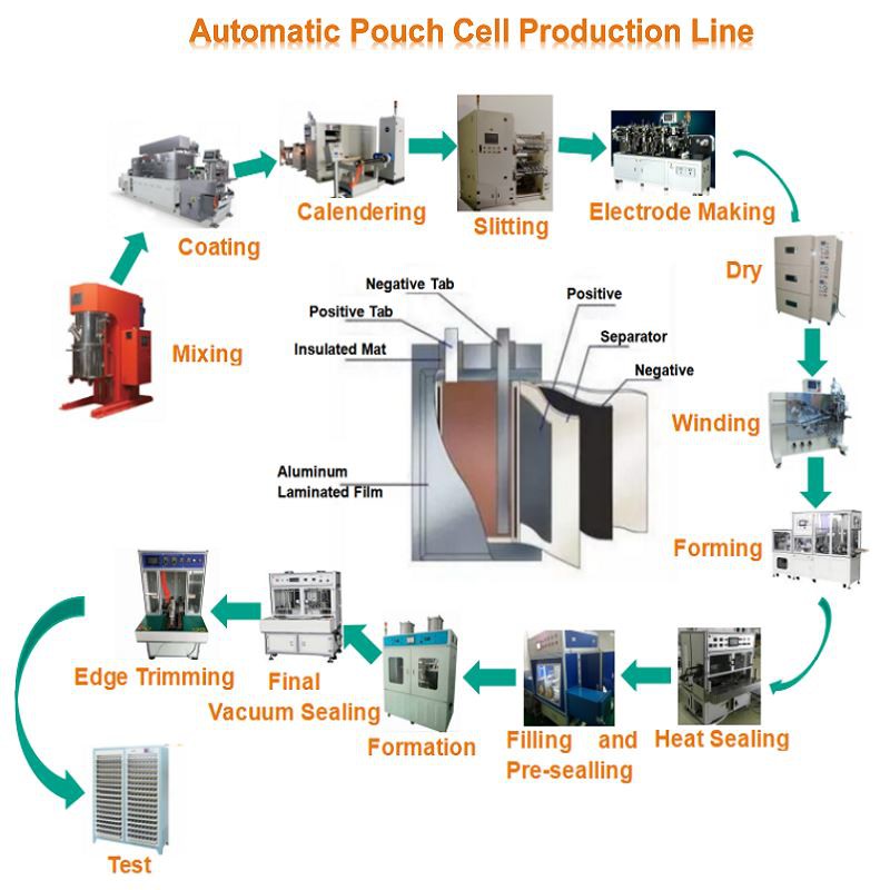 Pouch Cell Manufacture Line