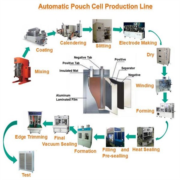 Pouch Cell Manufacturing Machine Line