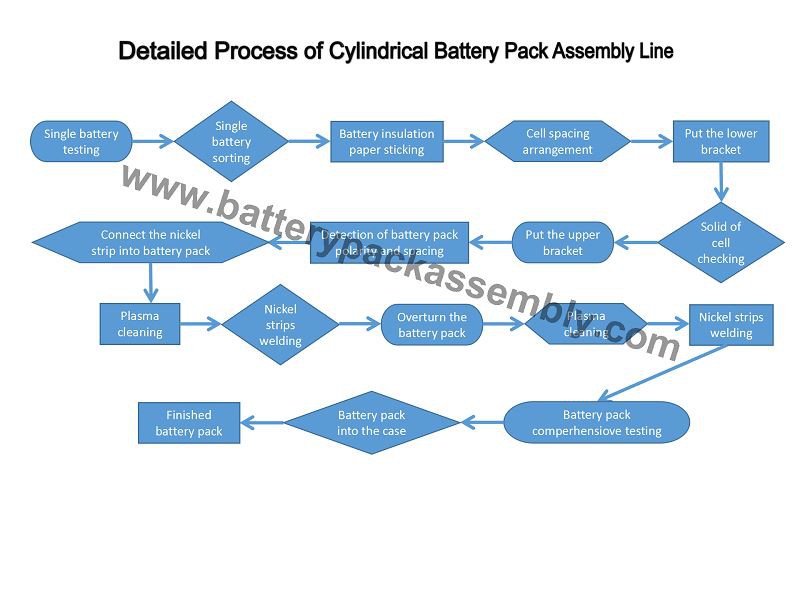 Cylindrical Cell Pack Assembling Equipment