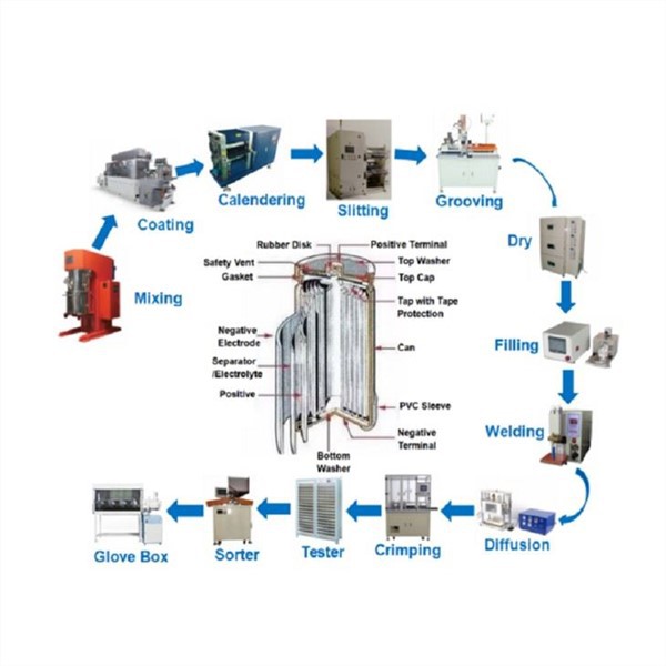 Cylindrical Cell Manufacturing Machine Line